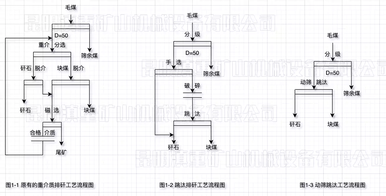 采用動篩跳汰機后大大簡化了原有流程(流程對比圖)/