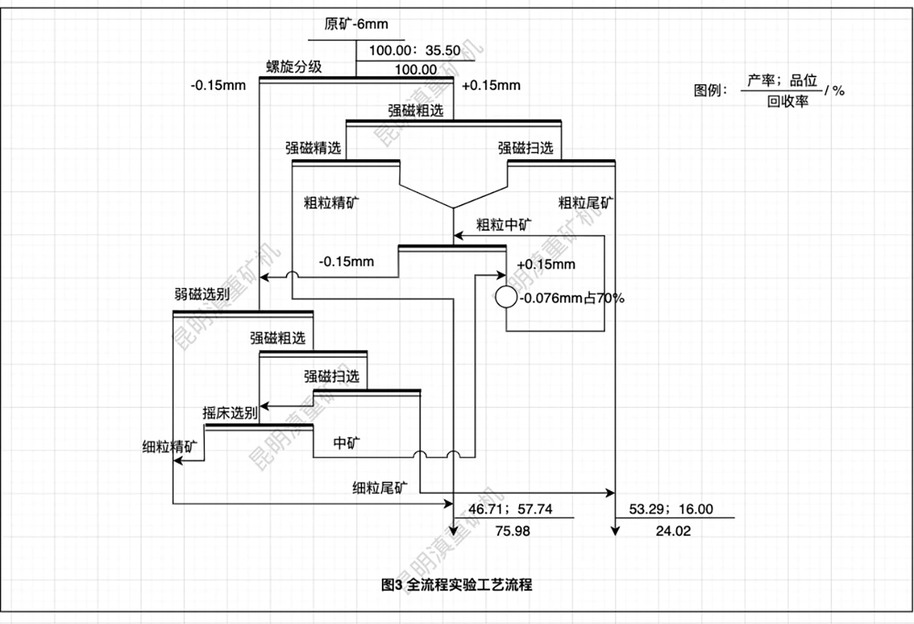 赤鐵礦磨礦分級(jí)-磁選-重選的聯(lián)合全流程工藝示意圖/