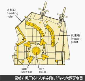 反擊式破碎機內(nèi)部結(jié)構(gòu)圖