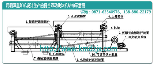 云南昆明滇重礦機(jī)的復(fù)合雙動(dòng)跳汰機(jī)結(jié)構(gòu)示意圖